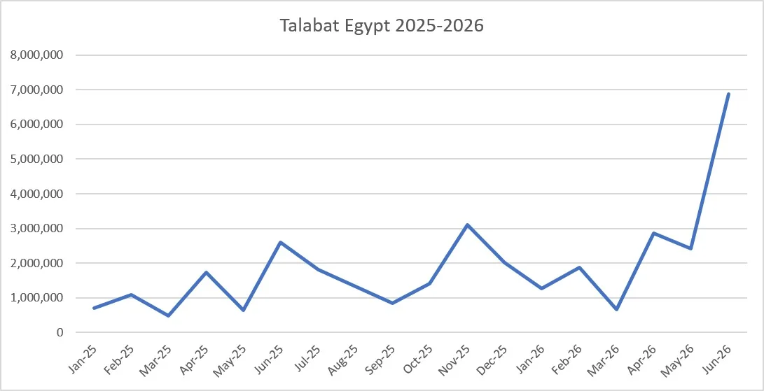 Talabat Egypt performance